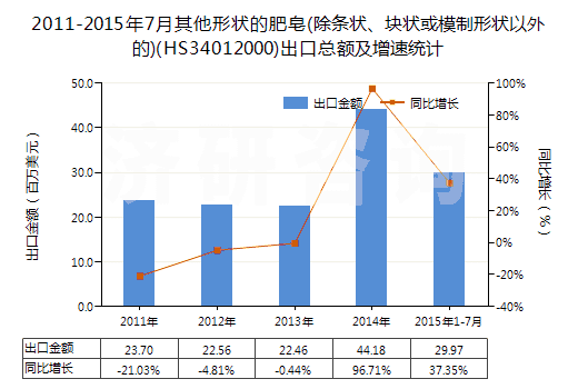 2011-2015年7月其他形狀的肥皂(除條狀、塊狀或模制形狀以外的)(HS34012000)出口總額及增速統(tǒng)計